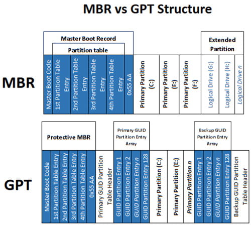 Tabel perbedaan partisi GPT dan MBR